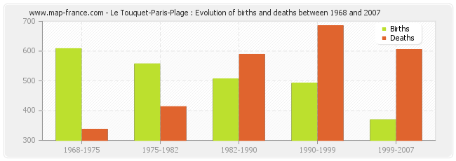 Le Touquet-Paris-Plage : Evolution of births and deaths between 1968 and 2007